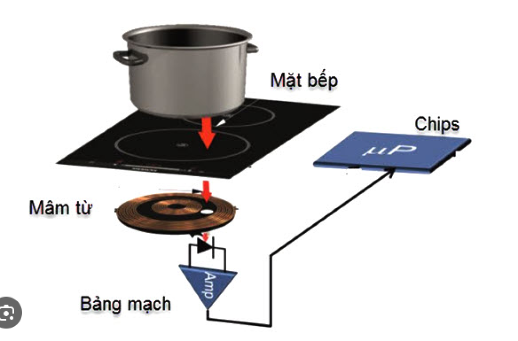 Phụ kiện Bếp