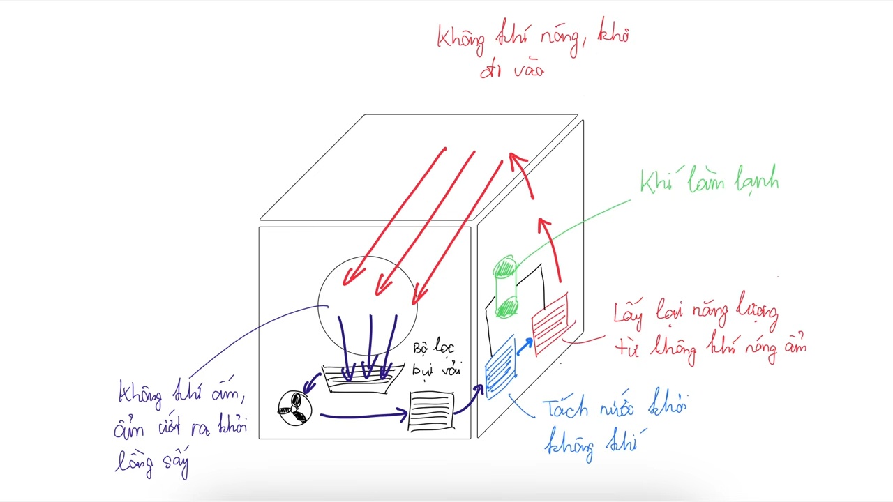 So sánh máy sấy thông hơi và máy sấy bơm nhiệt Heatpump